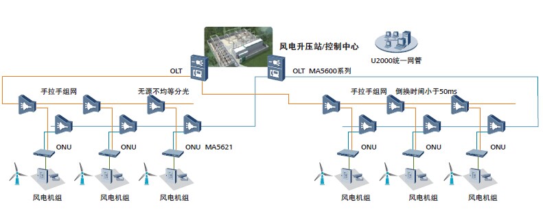 风电xPON通信方案组网图