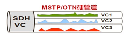 华为MSTP/OTN硬管道