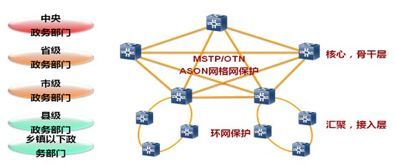 华为MSTP/OTN电子政务网建设方案