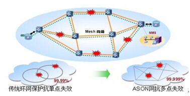 华为MSTP/OTN硬管道ASON智能技术
