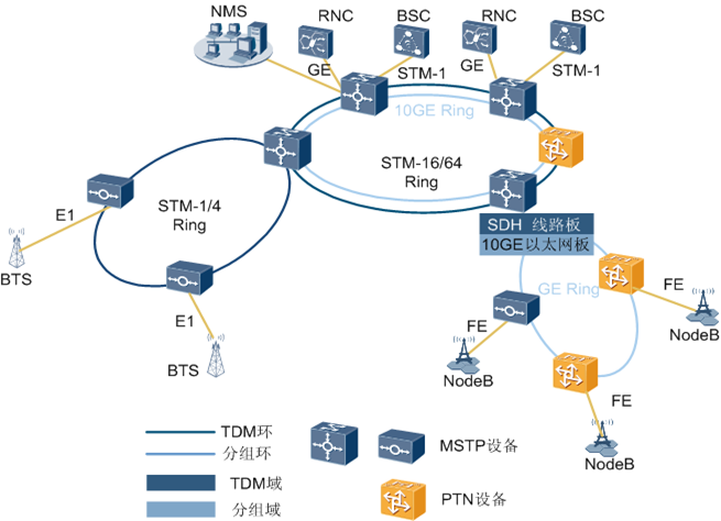 OptiX OSN3500组网