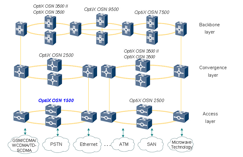 OptiX OSN 1500 的网络应用