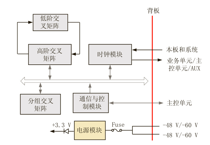 图 1  PSXCS（A）单板功能框图